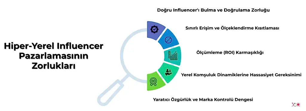 Hiper-Yerel Influencer Pazarlamasının Zorlukları