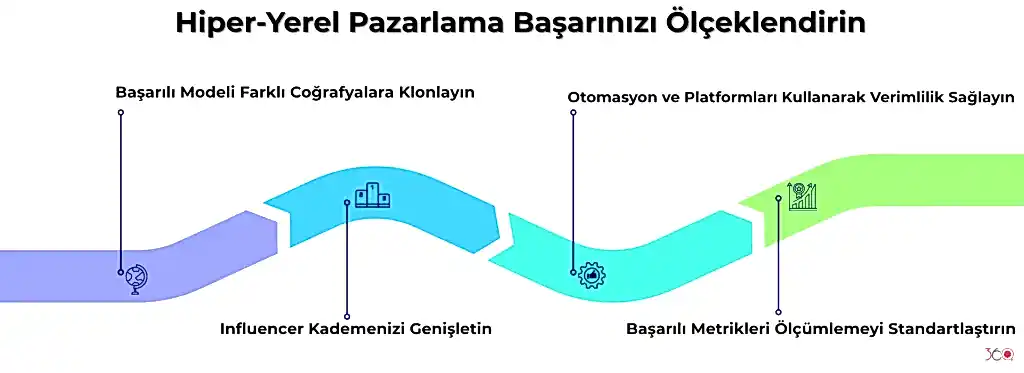 Hiper-Yerel Pazarlama Başarınızı Ölçeklendirin