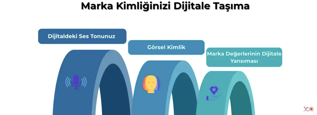 Marka Kimliğinizi Dijitale Taşıma