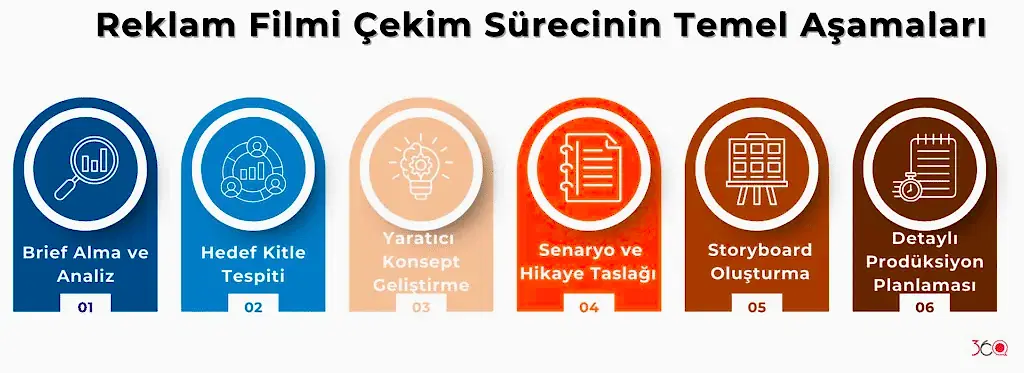 Reklam Filmi Çekim Sürecinin Temel Aşamaları (Pre-Prodüksiyon)