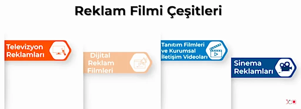 Reklam Filmi Çeşitleri: Mecraya ve Amaca Göre Sınıflandırma