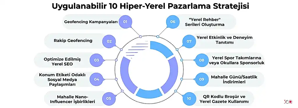Uygulanabilir 10 Hiper-Yerel Pazarlama Stratejisi
