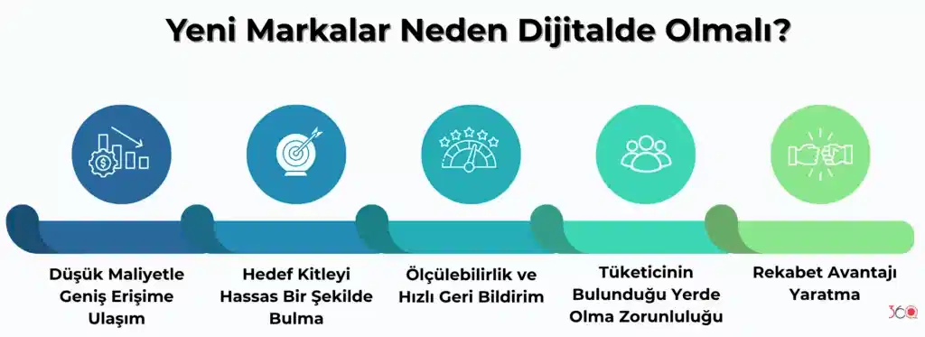 Yeni Markalar Neden Dijitalde Olmalı?