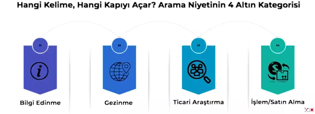 Hangi Kelime, Hangi Kapıyı Açar Arama Niyetinin 4 Altın Kategorisi
