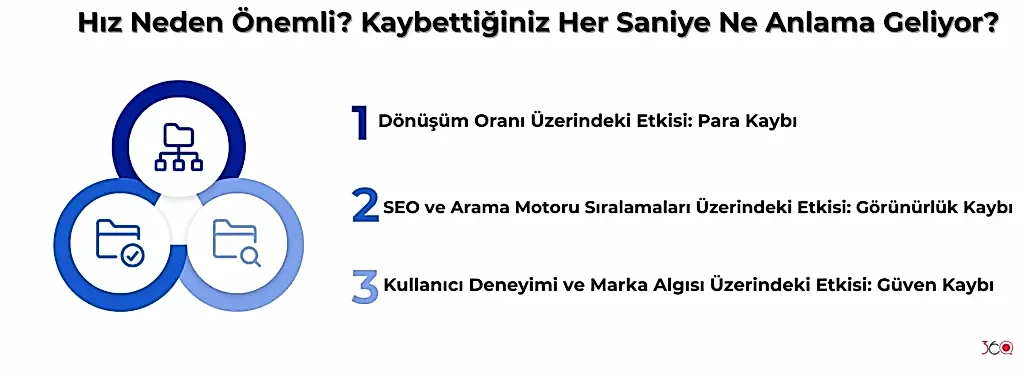 Hız Neden Önemli? Kaybettiğiniz Her Saniye Ne Anlama Geliyor?