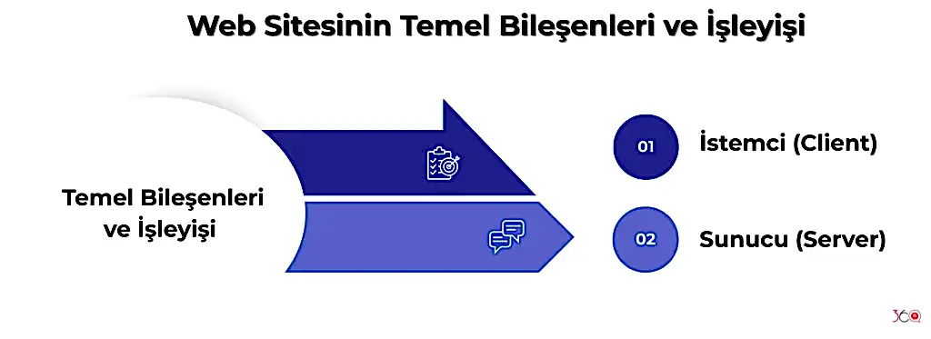 Web Sitesinin Temel Bileşenleri ve İşleyişi