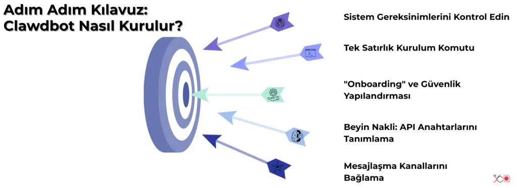 Adım Adım Kılavuz Clawdbot Nasıl Kurulur