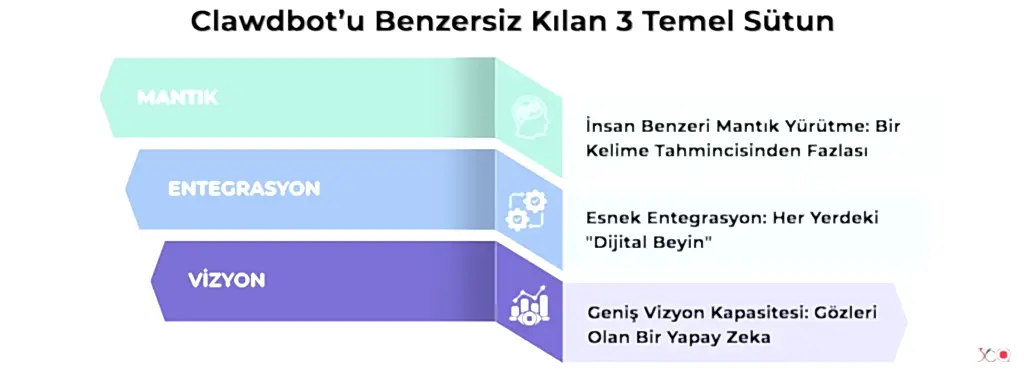Clawdbot’u Benzersiz Kılan 3 Temel Sütun