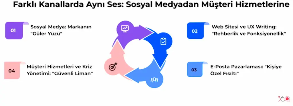 Farklı Kanallarda Aynı Ses Sosyal Medyadan Müşteri Hizmetlerine
