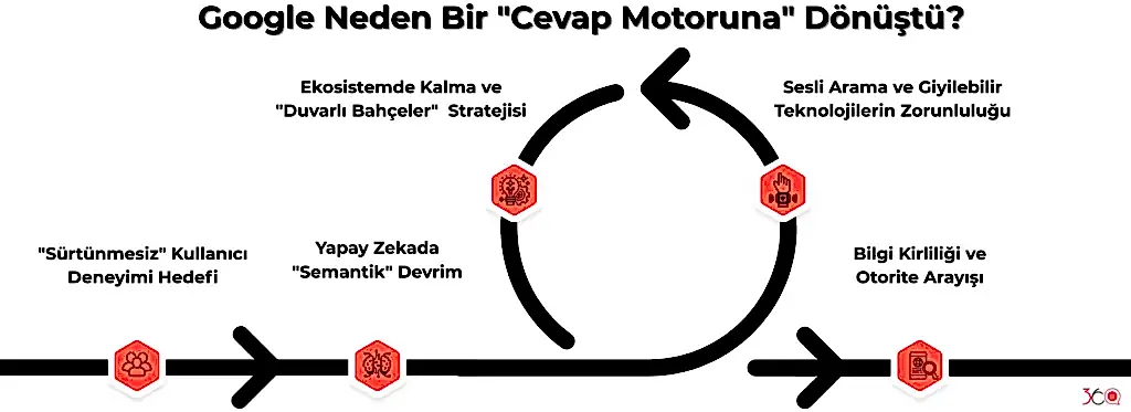 Google Neden Bir Cevap Motoruna Dönüştü? Sıfır Tıklama Çağının Perde Arkası