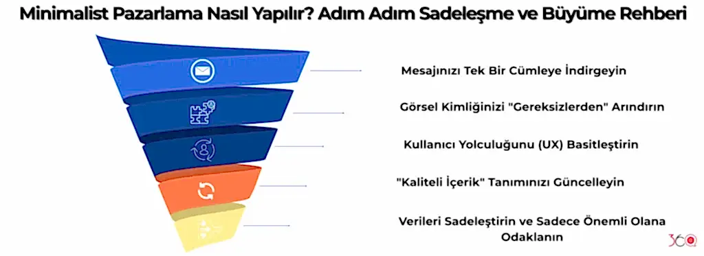 Minimalist Pazarlama Nasıl Yapılır Adım Adım Sadeleşme ve Büyüme Rehberi