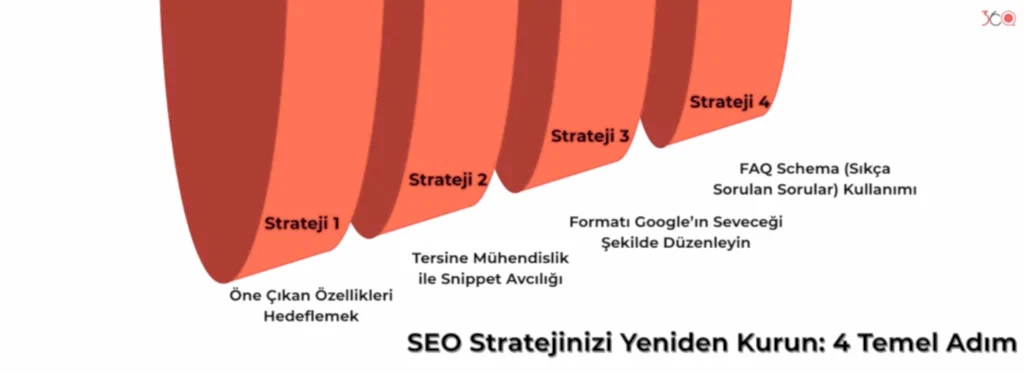 SEO Stratejinizi Yeniden Kurun 4 Temel Adım