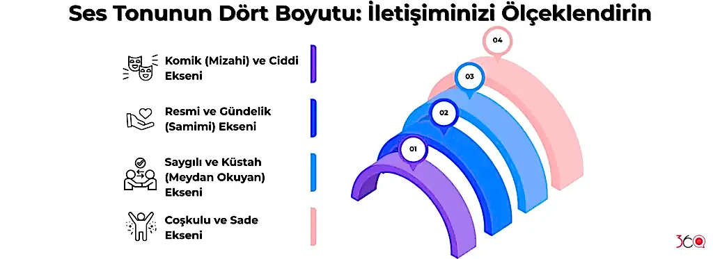 Ses Tonunun Dört Boyutu İletişiminizi Ölçeklendirin