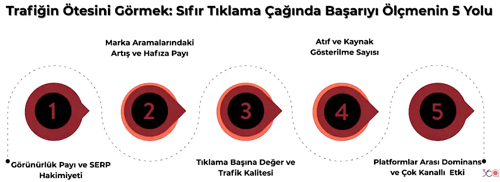 Trafigin Otesini Gormek Sifir Tiklama Caginda Basariyi Olcmenin 5 Yolu