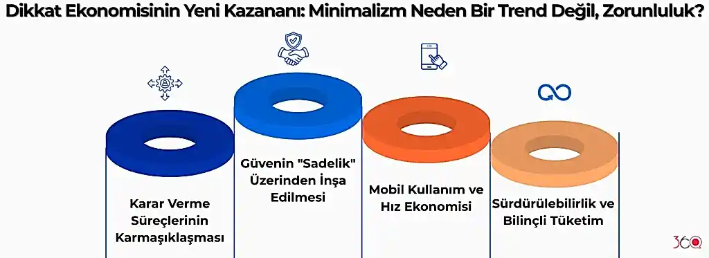Dikkat Ekonomisinin Yeni Kazananı Minimalizm Neden Bir Trend Değil, Zorunluluk
